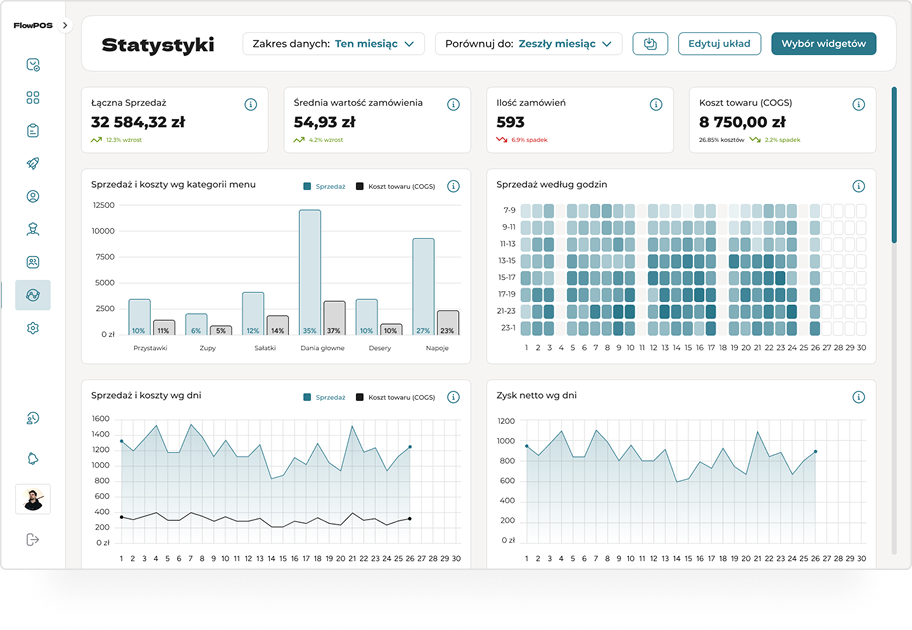 Dashboard menedżera